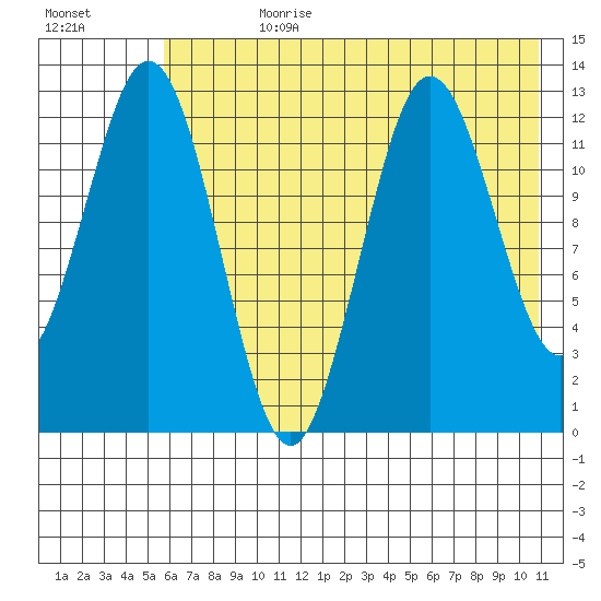 Uganik Passage tide chart for Friday, July 21, 2023
