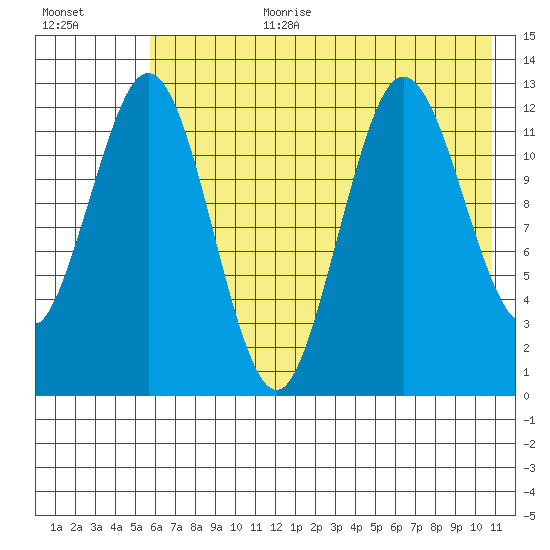 Uganik Passage tide chart for Saturday, July 22, 2023