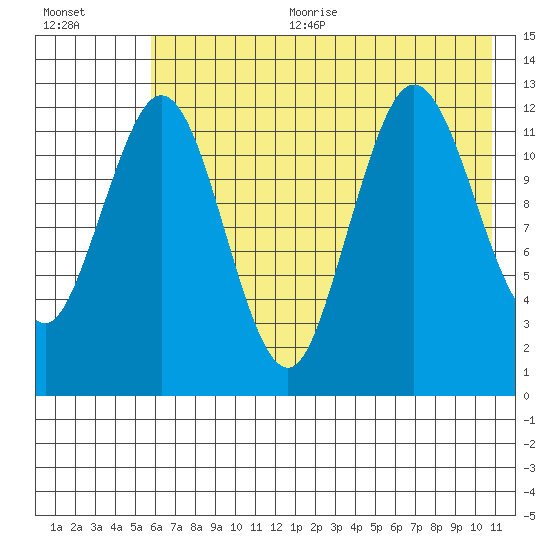 Uganik Passage tide chart for Sunday, July 23, 2023