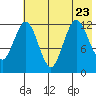 Uganik Passage tide chart for Sunday, July 23, 2023