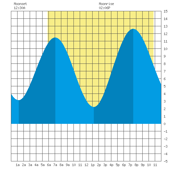 Uganik Passage tide chart for Monday, July 24, 2023