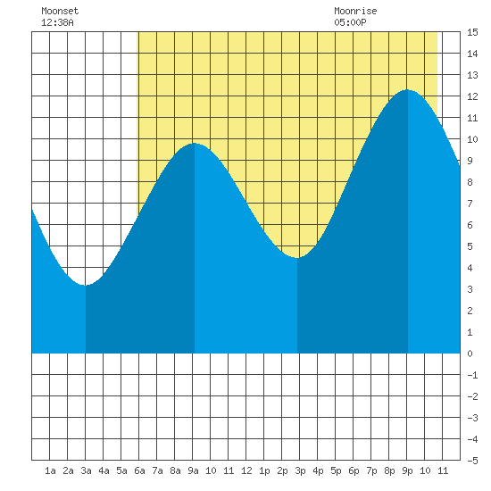 Uganik Passage tide chart for Wednesday, July 26, 2023