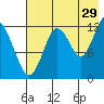 Uganik Passage tide chart for Saturday, July 29, 2023