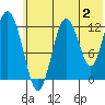Uganik Passage tide chart for Sunday, July 2, 2023