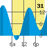Uganik Passage tide chart for Monday, July 31, 2023