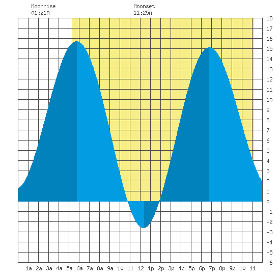 Uganik Passage tide chart for Friday, July 7, 2023