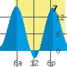 Uganik Passage tide chart for Friday, July 7, 2023