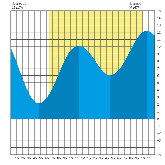 Uganik Passage tide chart for Thursday, August 10, 2023