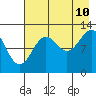 Uganik Passage tide chart for Thursday, August 10, 2023