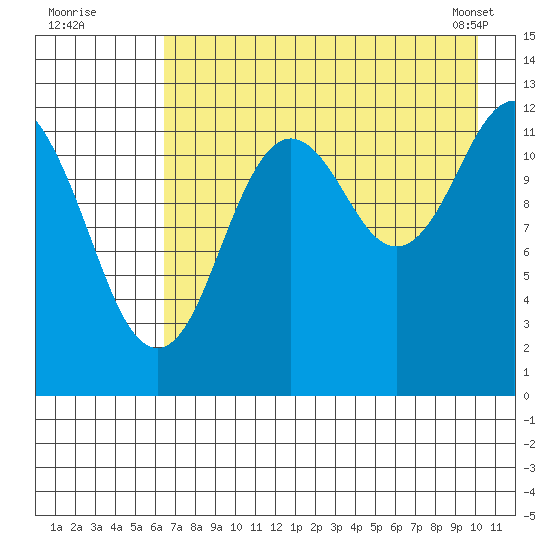 Uganik Passage tide chart for Friday, August 11, 2023