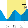 Uganik Passage tide chart for Friday, August 11, 2023