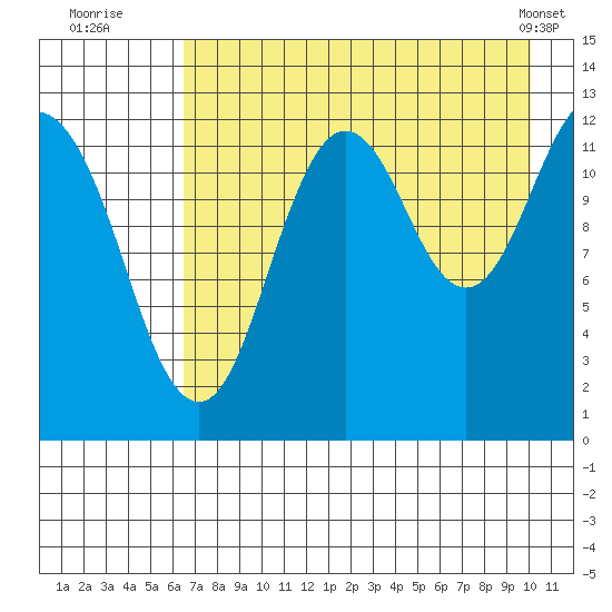 Uganik Passage tide chart for Saturday, August 12, 2023