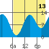 Uganik Passage tide chart for Sunday, August 13, 2023
