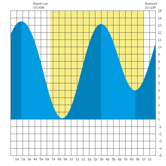 Uganik Passage tide chart for Monday, August 14, 2023