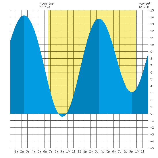 Uganik Passage tide chart for Tuesday, August 15, 2023