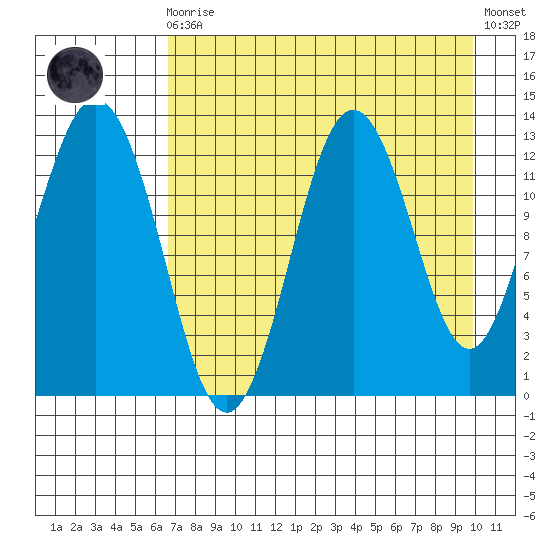 Uganik Passage tide chart for Wednesday, August 16, 2023
