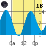 Uganik Passage tide chart for Wednesday, August 16, 2023