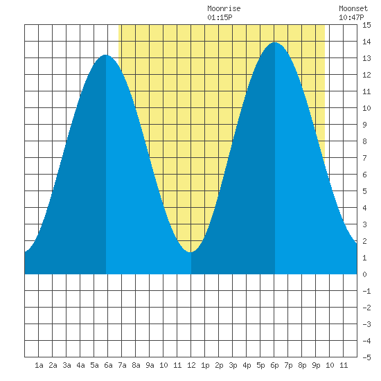 Uganik Passage tide chart for Monday, August 21, 2023