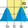 Uganik Passage tide chart for Monday, August 21, 2023