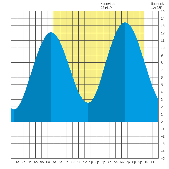 Uganik Passage tide chart for Tuesday, August 22, 2023