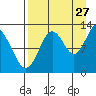 Uganik Passage tide chart for Sunday, August 27, 2023