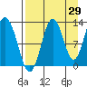 Uganik Passage tide chart for Tuesday, August 29, 2023