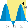 Uganik Passage tide chart for Friday, August 4, 2023