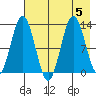 Uganik Passage tide chart for Saturday, August 5, 2023