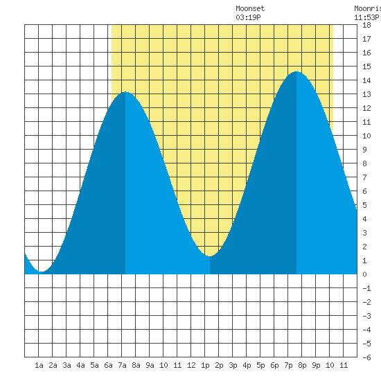 Uganik Passage tide chart for Monday, August 7, 2023