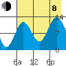 Uganik Passage tide chart for Tuesday, August 8, 2023