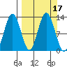 Uganik Passage tide chart for Sunday, September 17, 2023