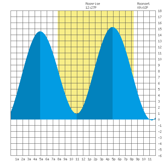 Uganik Passage tide chart for Monday, September 18, 2023