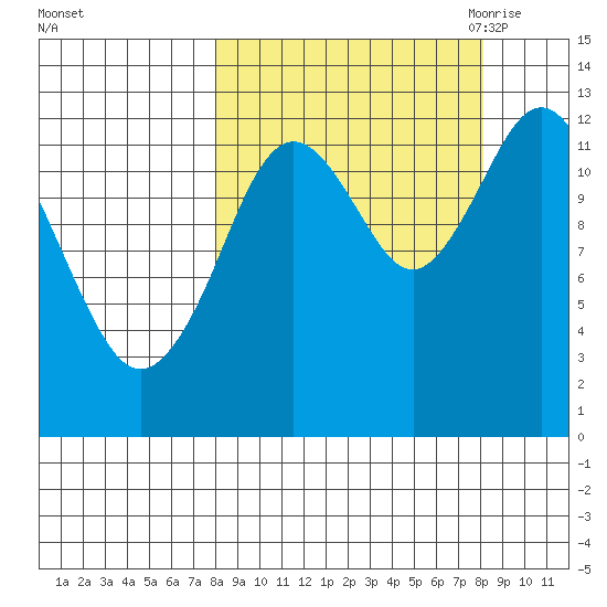 Uganik Passage tide chart for Sunday, September 24, 2023