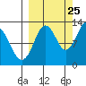 Uganik Passage tide chart for Monday, September 25, 2023