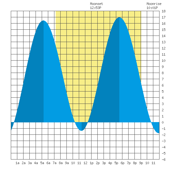 Uganik Passage tide chart for Sunday, September 3, 2023