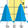 Uganik Passage tide chart for Sunday, September 3, 2023