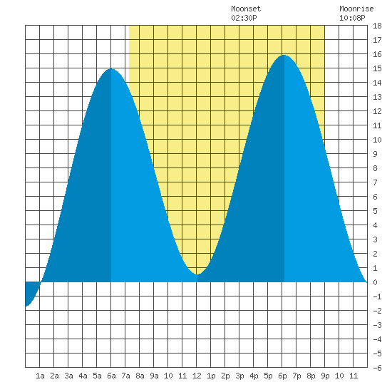 Uganik Passage tide chart for Monday, September 4, 2023