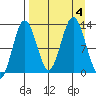 Uganik Passage tide chart for Monday, September 4, 2023
