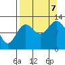 Uganik Passage tide chart for Thursday, September 7, 2023