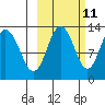 Uganik Passage tide chart for Wednesday, October 11, 2023