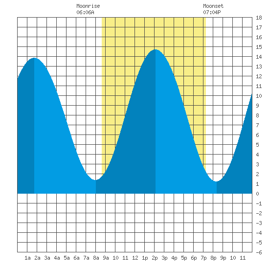 Uganik Passage tide chart for Thursday, October 12, 2023
