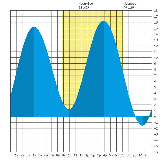 Uganik Passage tide chart for Monday, October 16, 2023