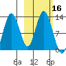 Uganik Passage tide chart for Monday, October 16, 2023