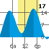 Uganik Passage tide chart for Tuesday, October 17, 2023