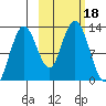 Uganik Passage tide chart for Wednesday, October 18, 2023