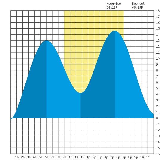 Uganik Passage tide chart for Thursday, October 19, 2023