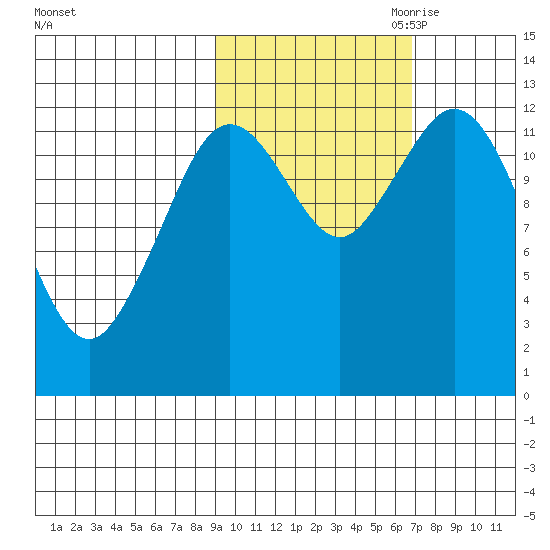 Uganik Passage tide chart for Sunday, October 22, 2023
