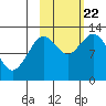 Uganik Passage tide chart for Sunday, October 22, 2023