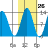 Uganik Passage tide chart for Thursday, October 26, 2023