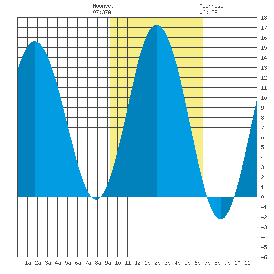 Uganik Passage tide chart for Friday, October 27, 2023